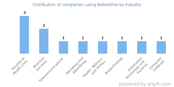 Companies using Bellwether - Distribution by industry