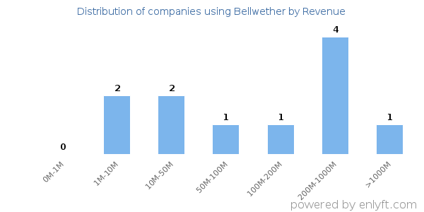 Bellwether clients - distribution by company revenue