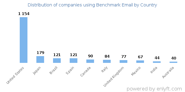 Benchmark Email customers by country