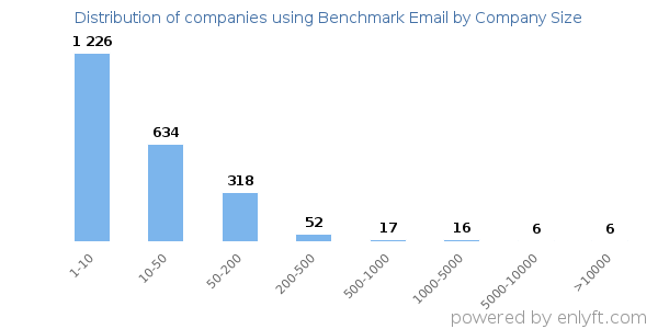 Companies using Benchmark Email, by size (number of employees)