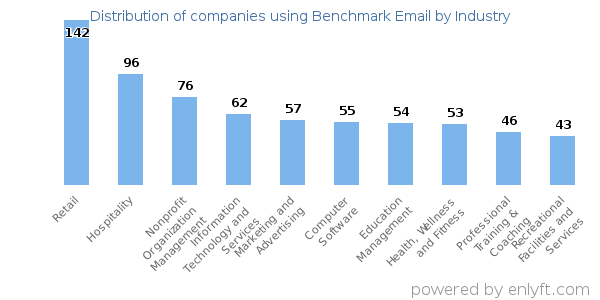 Companies using Benchmark Email - Distribution by industry