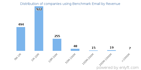 Benchmark Email clients - distribution by company revenue