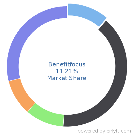 Benefitfocus market share in Benefits Administration Services is about 11.21%