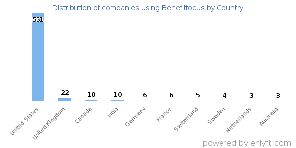 Benefitfocus customers by country