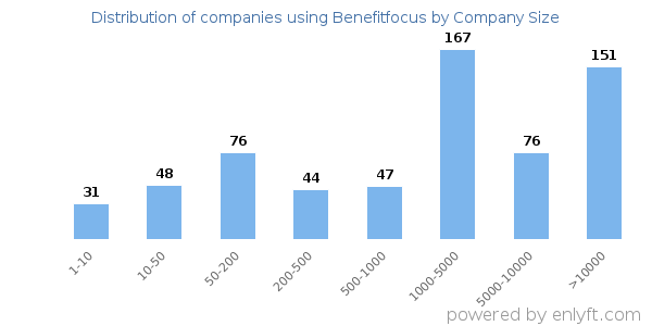 Companies using Benefitfocus, by size (number of employees)