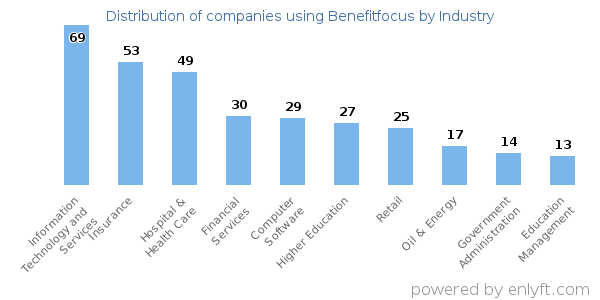 Companies using Benefitfocus - Distribution by industry
