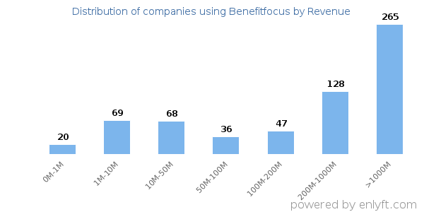 Benefitfocus clients - distribution by company revenue