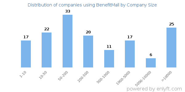 Companies using BenefitMall, by size (number of employees)