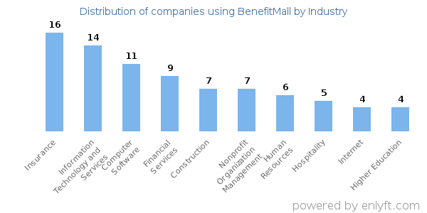 Companies using BenefitMall - Distribution by industry