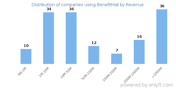 BenefitMall clients - distribution by company revenue