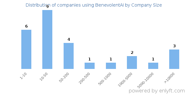 Companies using BenevolentAI, by size (number of employees)