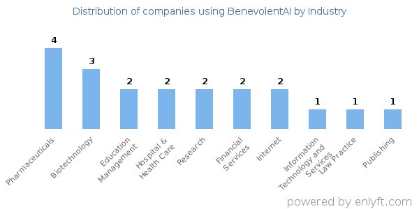 Companies using BenevolentAI - Distribution by industry