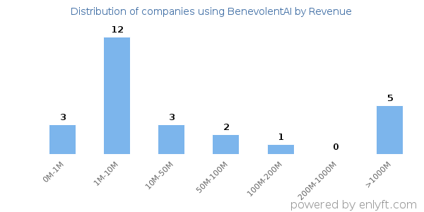 BenevolentAI clients - distribution by company revenue