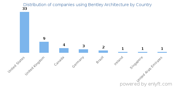 Bentley Architecture customers by country