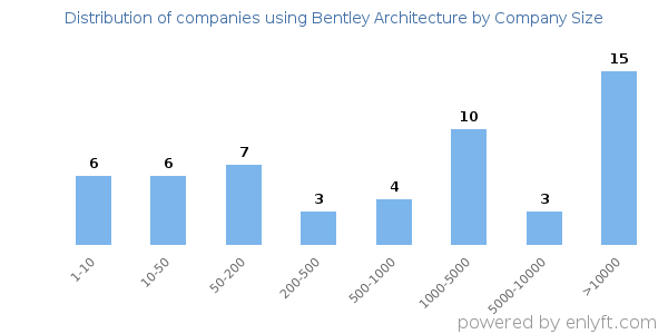 Companies using Bentley Architecture, by size (number of employees)