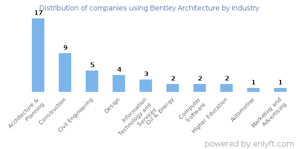 Companies using Bentley Architecture - Distribution by industry