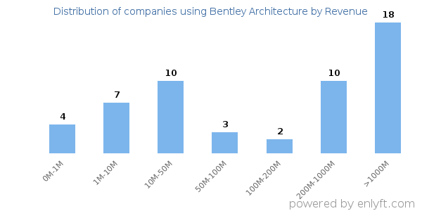 Bentley Architecture clients - distribution by company revenue