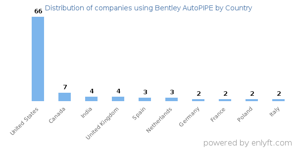 Bentley AutoPIPE customers by country