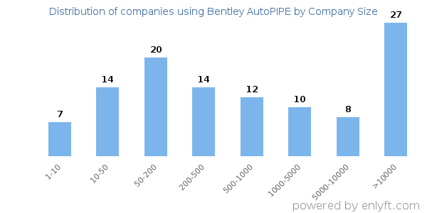Companies using Bentley AutoPIPE, by size (number of employees)