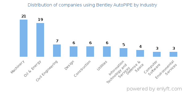 Companies using Bentley AutoPIPE - Distribution by industry