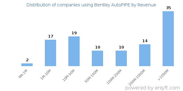 Bentley AutoPIPE clients - distribution by company revenue