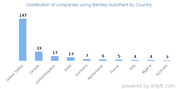 Bentley AutoPlant customers by country