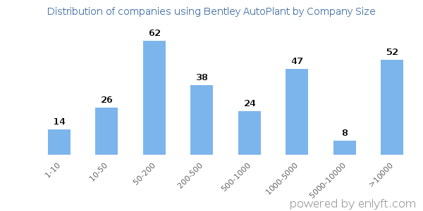 Companies using Bentley AutoPlant, by size (number of employees)