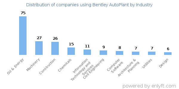 Companies using Bentley AutoPlant - Distribution by industry