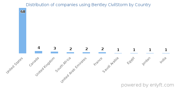 Bentley CivilStorm customers by country