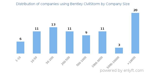 Companies using Bentley CivilStorm, by size (number of employees)