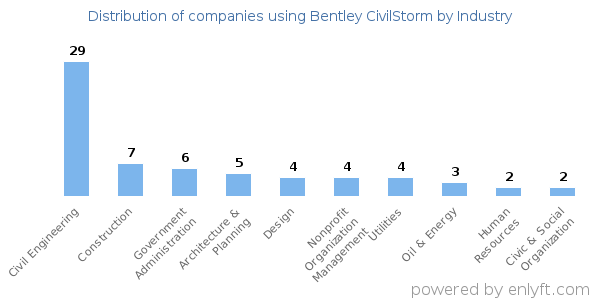 Companies using Bentley CivilStorm - Distribution by industry