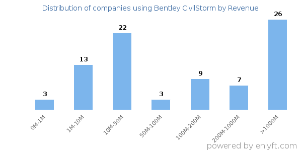 Bentley CivilStorm clients - distribution by company revenue