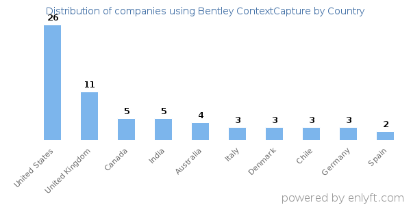 Bentley ContextCapture customers by country