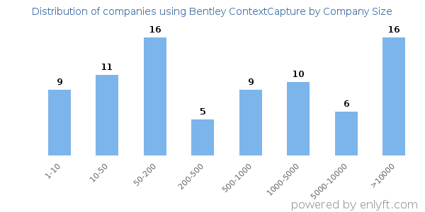 Companies using Bentley ContextCapture, by size (number of employees)