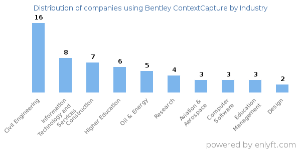 Companies using Bentley ContextCapture - Distribution by industry
