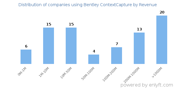 Bentley ContextCapture clients - distribution by company revenue