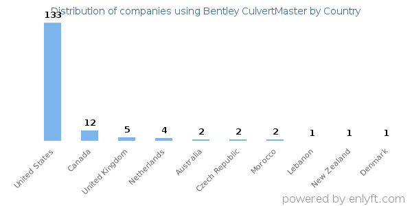 Bentley CulvertMaster customers by country