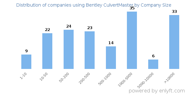 Companies using Bentley CulvertMaster, by size (number of employees)