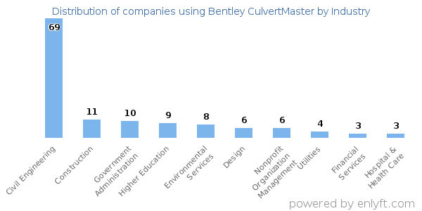 Companies using Bentley CulvertMaster - Distribution by industry