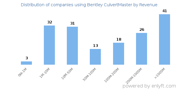 Bentley CulvertMaster clients - distribution by company revenue