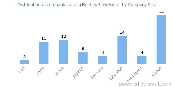Companies using Bentley FlowMaster, by size (number of employees)