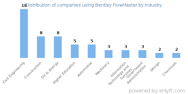 Companies using Bentley FlowMaster - Distribution by industry