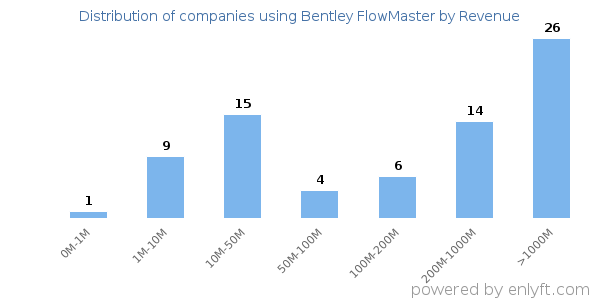 Bentley FlowMaster clients - distribution by company revenue