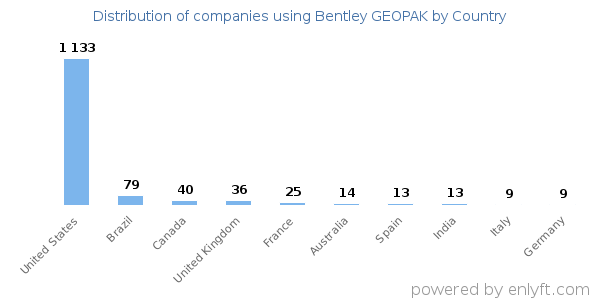 Bentley GEOPAK customers by country