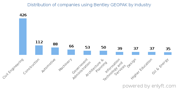 Companies using Bentley GEOPAK - Distribution by industry