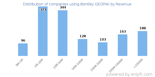 Bentley GEOPAK clients - distribution by company revenue