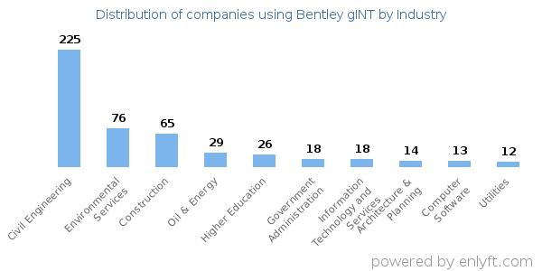 Companies using Bentley gINT - Distribution by industry