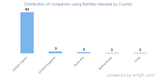 Bentley Haestad customers by country