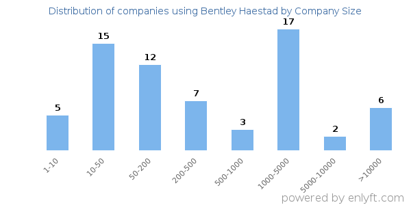 Companies using Bentley Haestad, by size (number of employees)