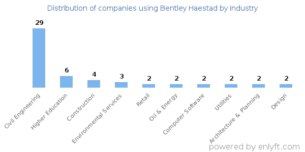 Companies using Bentley Haestad - Distribution by industry